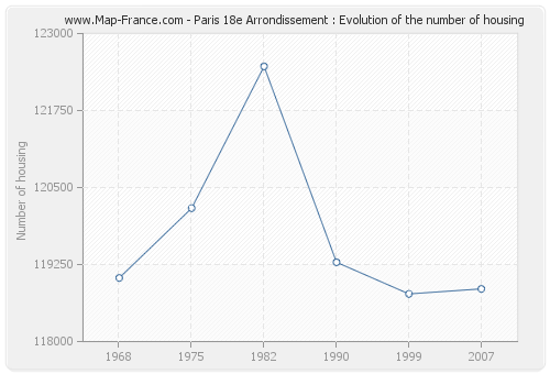 Paris 18e Arrondissement : Evolution of the number of housing